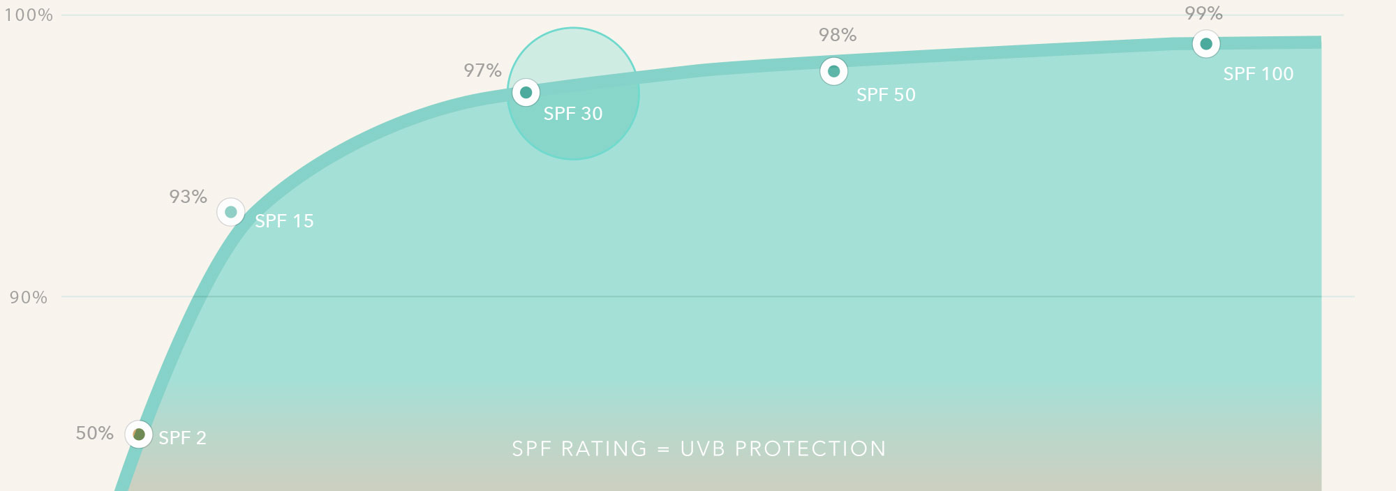 SPF Sun Protection Factor Rating Chart